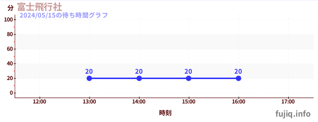5日前の待ち時間グラフ（富士飛行社)