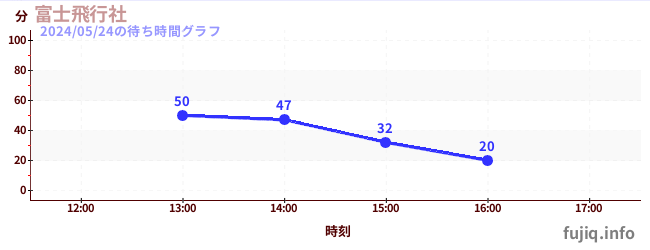 6日前の待ち時間グラフ（富士飛行社)