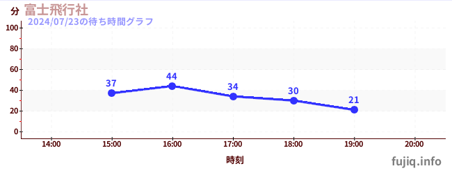 4日前の待ち時間グラフ（富士飛行社)