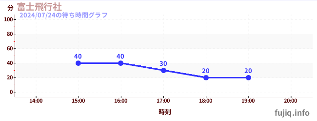 3日前の待ち時間グラフ（富士飛行社)