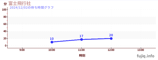 2日前の待ち時間グラフ（富士飛行社)