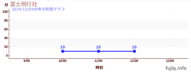 1日前の待ち時間グラフ（富士飛行社)