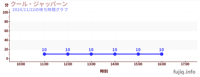 1日前の待ち時間グラフ（クール・ジャッパーン)