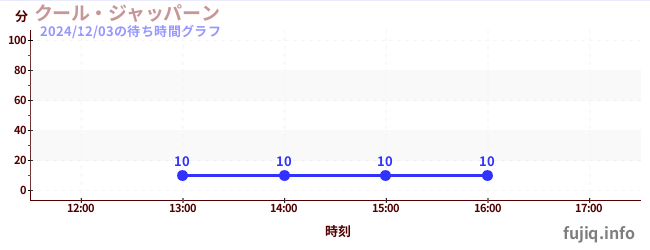 1日前の待ち時間グラフ（クール・ジャッパーン)