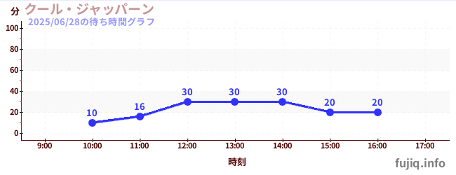 3日前の待ち時間グラフ(クール・ジャッパーン)