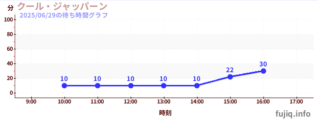 2日前の待ち時間グラフ(クール・ジャッパーン)