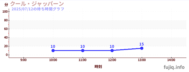 今日のこれまでの待ち時間グラフ（クール・ジャッパーン)