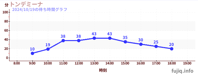 3日前の待ち時間グラフ（トンデミーナ)