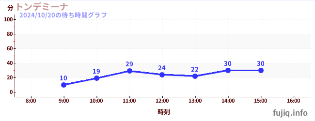 2日前の待ち時間グラフ（トンデミーナ)