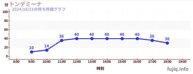 1日前の待ち時間グラフ（トンデミーナ)