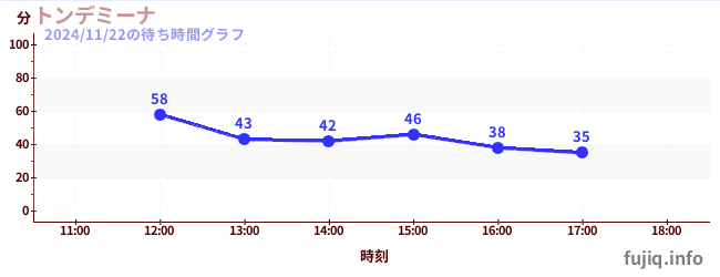 1日前の待ち時間グラフ（トンデミーナ)