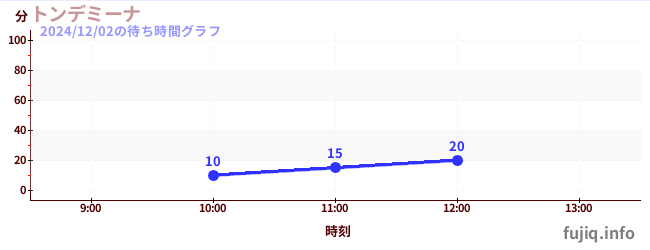 2日前の待ち時間グラフ（トンデミーナ)