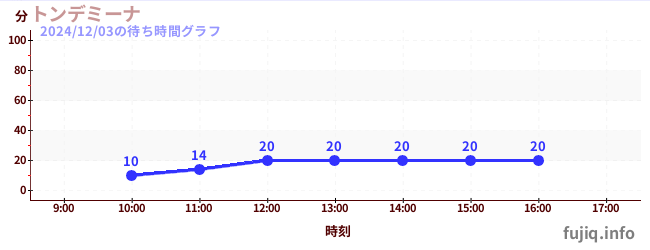 1日前の待ち時間グラフ（トンデミーナ)