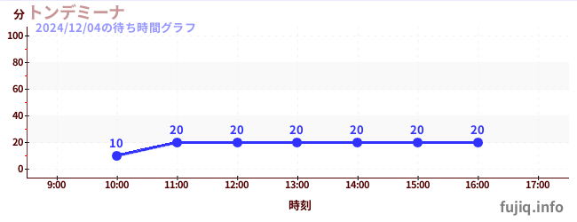 今日のこれまでの待ち時間グラフ（トンデミーナ)