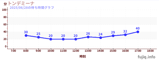 3日前の待ち時間グラフ(トンデミーナ)
