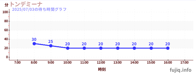 今日のこれまでの待ち時間グラフ（トンデミーナ)