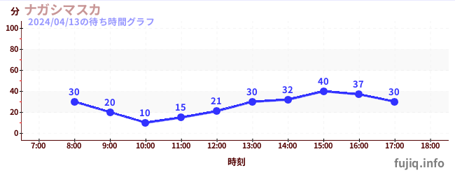 7日前の待ち時間グラフ（ナガシマスカ)