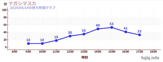 6日前の待ち時間グラフ（ナガシマスカ)