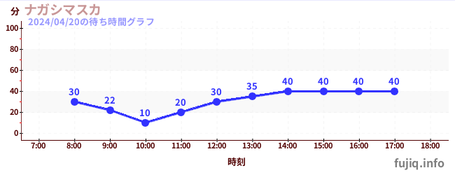 5日前の待ち時間グラフ（ナガシマスカ)