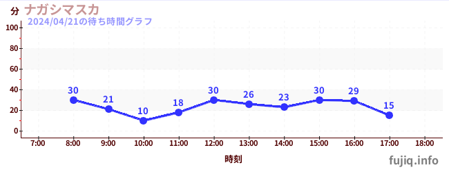 6日前の待ち時間グラフ（ナガシマスカ)