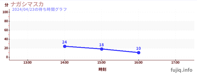 2日前の待ち時間グラフ（ナガシマスカ)