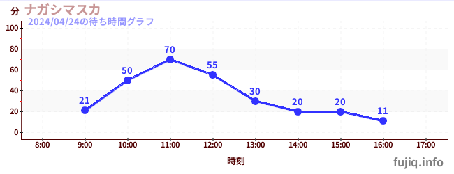 3日前の待ち時間グラフ（ナガシマスカ)
