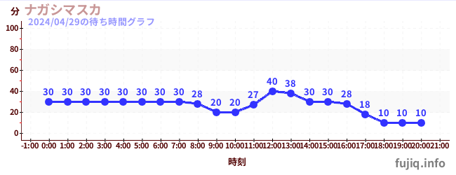 5日前の待ち時間グラフ（ナガシマスカ)