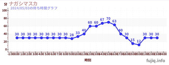 7日前の待ち時間グラフ（ナガシマスカ)