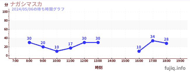 3日前の待ち時間グラフ（ナガシマスカ)
