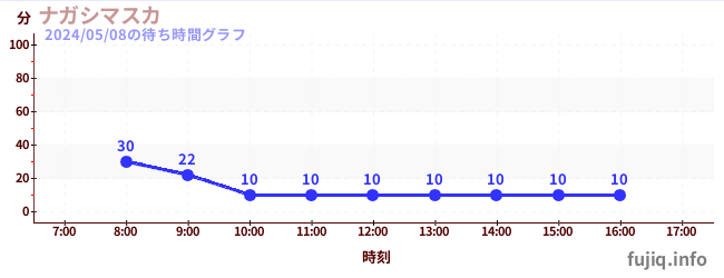 2日前の待ち時間グラフ（ナガシマスカ)