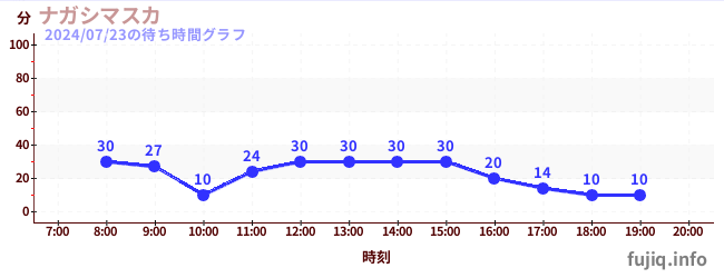 4日前の待ち時間グラフ（ナガシマスカ)