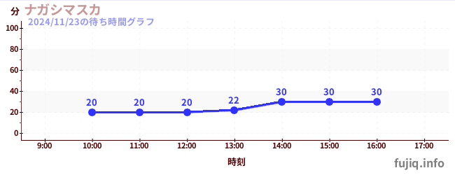 今日のこれまでの待ち時間グラフ（ナガシマスカ)