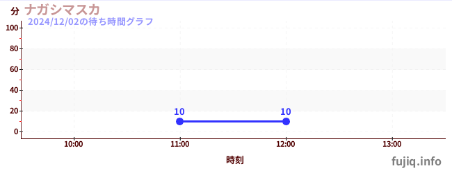 2日前の待ち時間グラフ（ナガシマスカ)