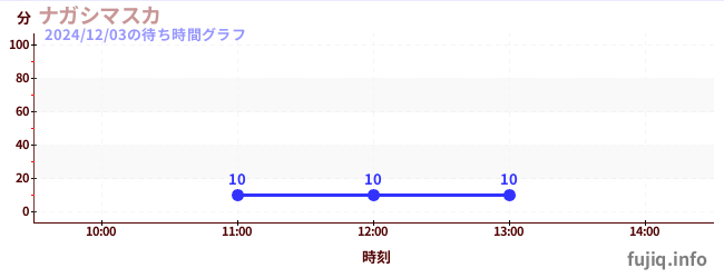 1日前の待ち時間グラフ（ナガシマスカ)