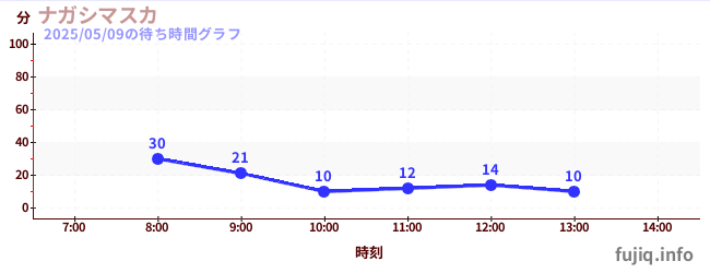 今日のこれまでの待ち時間グラフ(ナガシマスカ)