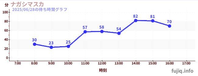 3日前の待ち時間グラフ(ナガシマスカ)
