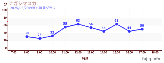 2日前の待ち時間グラフ(ナガシマスカ)