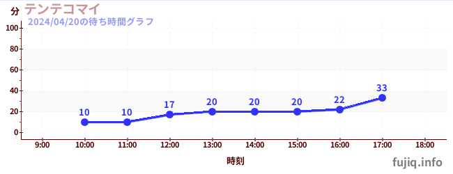 7日前の待ち時間グラフ（テンテコマイ)