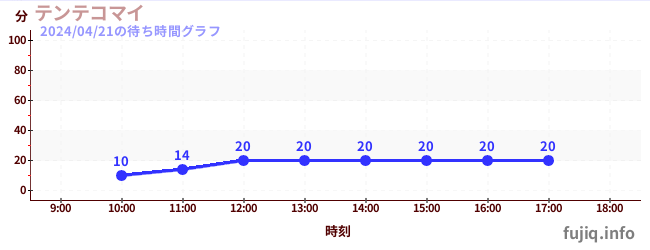 5日前の待ち時間グラフ（テンテコマイ)