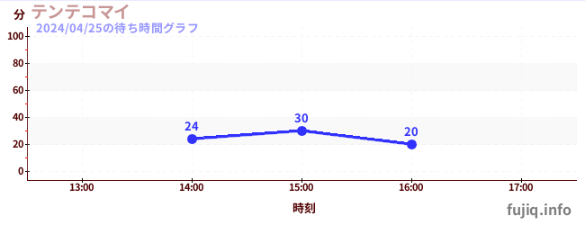 1日前の待ち時間グラフ（テンテコマイ)