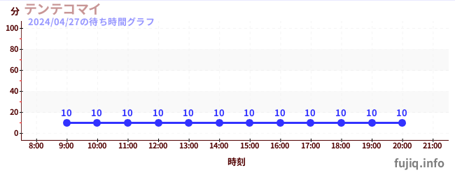 7日前の待ち時間グラフ（テンテコマイ)