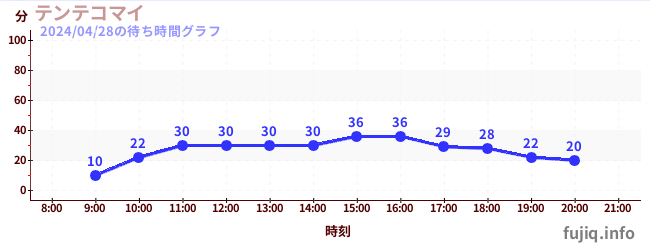 6日前の待ち時間グラフ（テンテコマイ)