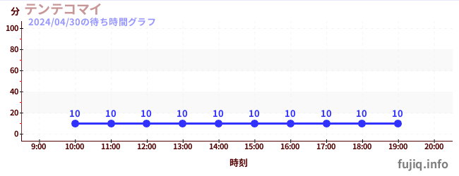 4日前の待ち時間グラフ（テンテコマイ)