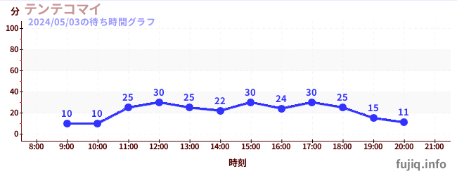 6日前の待ち時間グラフ（テンテコマイ)