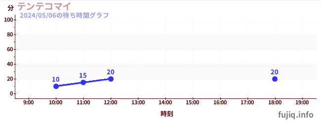 4日前の待ち時間グラフ（テンテコマイ)