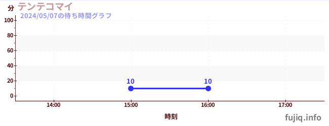 2日前の待ち時間グラフ（テンテコマイ)