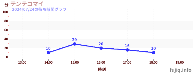 3日前の待ち時間グラフ（テンテコマイ)