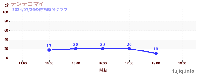 1日前の待ち時間グラフ（テンテコマイ)