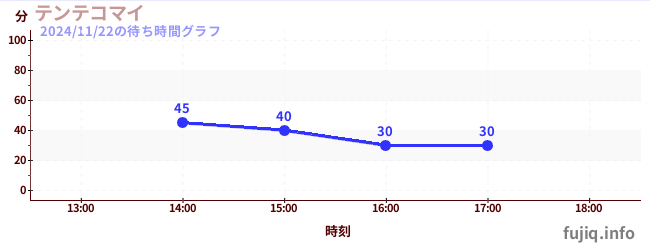 1日前の待ち時間グラフ（テンテコマイ)