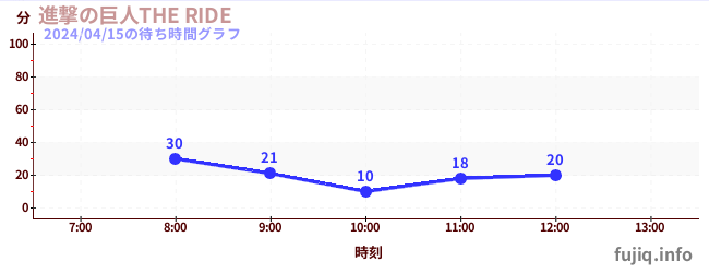 5日前の待ち時間グラフ（進撃の巨人THE RIDE)